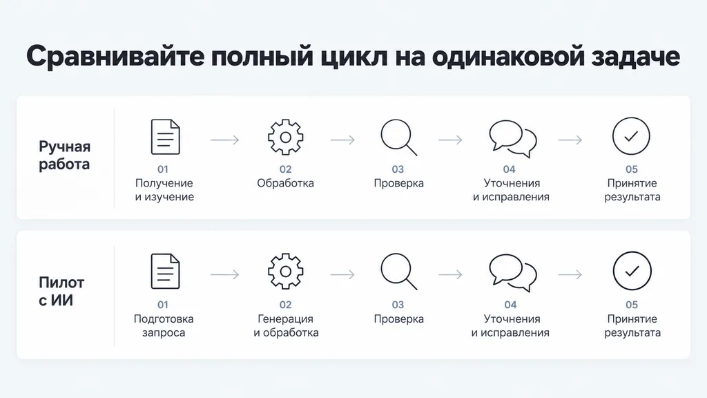Сравнение ручной работы и ИИ-пилота: одинаковая задача проходит проверку, исправления и приёмку.