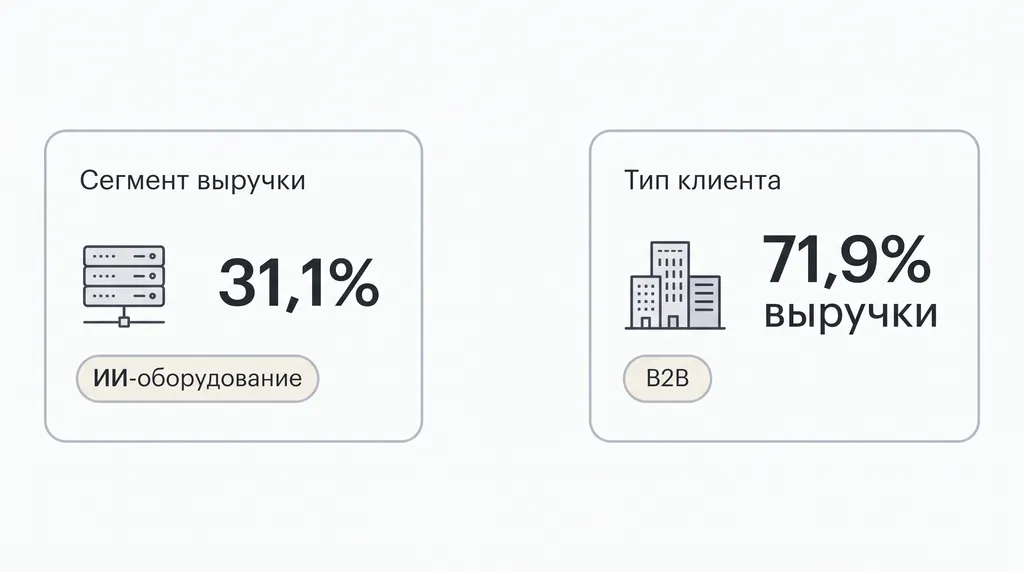 Два независимых разреза выручки: доля ИИ-оборудования и выручка от B2B-клиентов