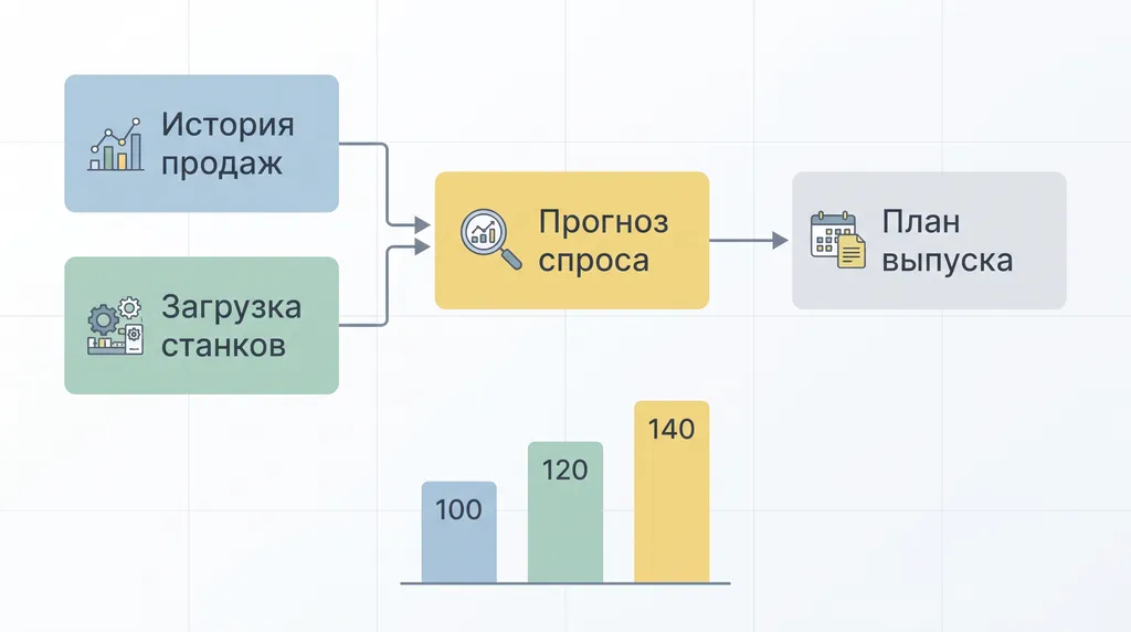Схема планирования: «История продаж» и «Загрузка станков» сходятся в «Прогноз спроса», «План выпуска», гистограмма 100–140