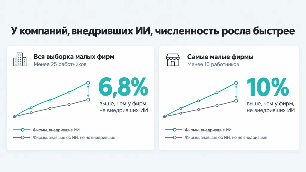 Сравнение траекторий численности: 6,8% во всей выборке малых фирм и около 10% у компаний менее чем с 10 работниками.