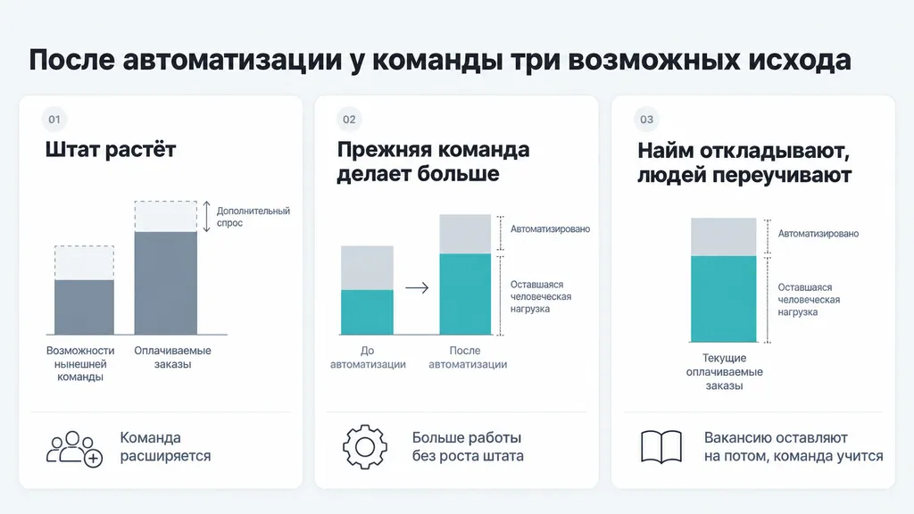 Три кадровых исхода: штат растёт, прежняя команда делает больше, либо найм откладывают и сотрудников переучивают.