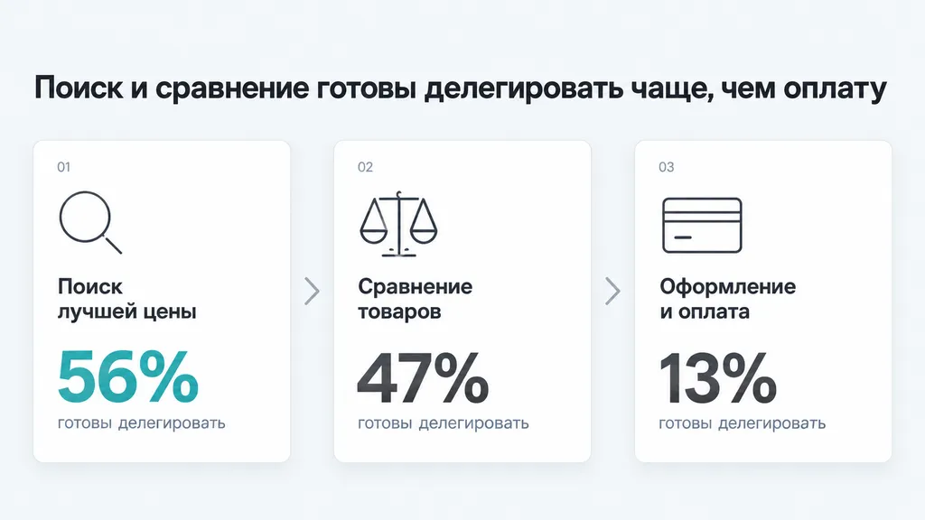 Опрос сравнивает готовность доверить ИИ поиск цены, сравнение товаров и оплату