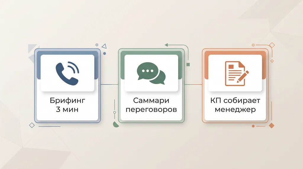 Три этапа отдела продаж: брифинг к звонку, саммари переговоров и сборка коммерческого предложения менеджером