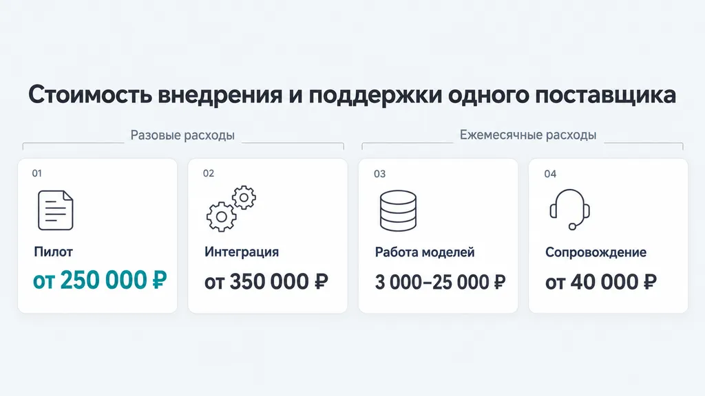 Инфографика показывает четыре тарифа одного поставщика: пилот, интеграцию, модели и сопровождение.