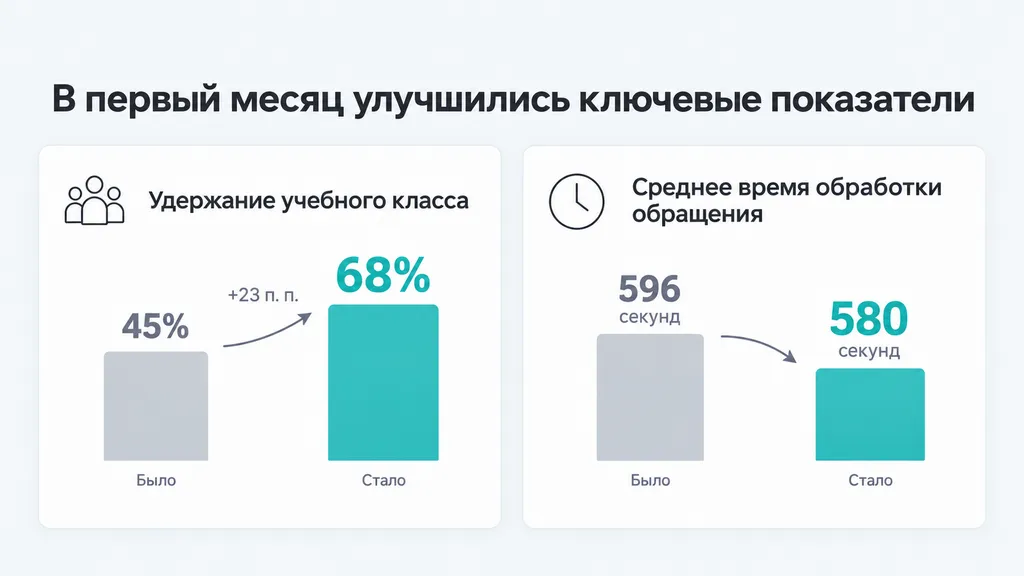 В кейсе Transcom удержание учебного класса выросло с 45% до 68%, время обработки — с 596 до 580 секунд.