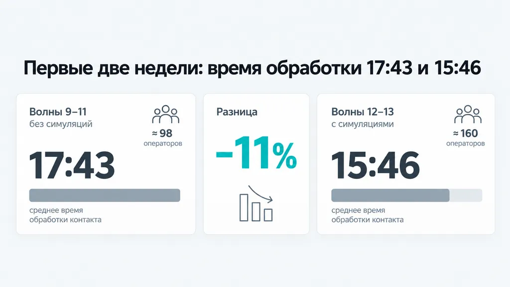The Office Gurus: среднее время обработки контакта в первые две недели — 17:43 в волнах без симуляций и 15:46 с ними.