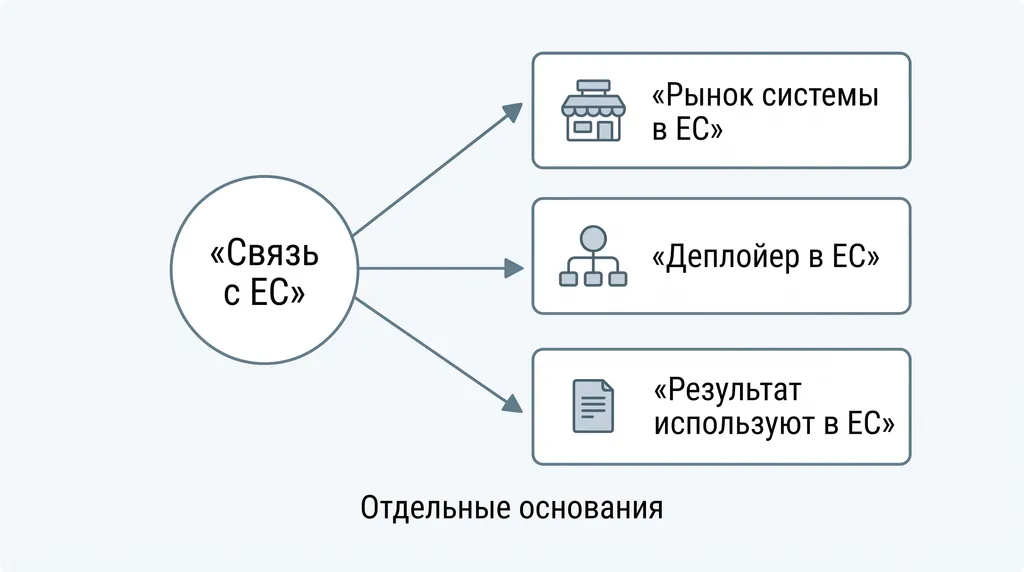 Три отдельные проверки связи с ЕС: рынок системы, деплойер в Союзе и использование результата в ЕС.