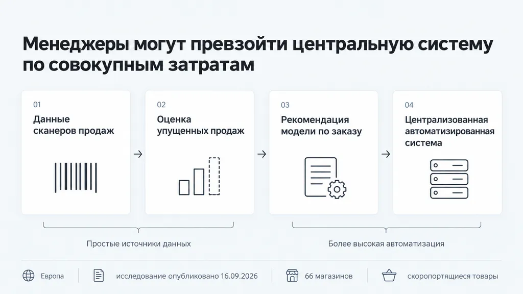 Четыре уровня алгоритмической поддержки менеджера при пополнении скоропортящихся запасов.