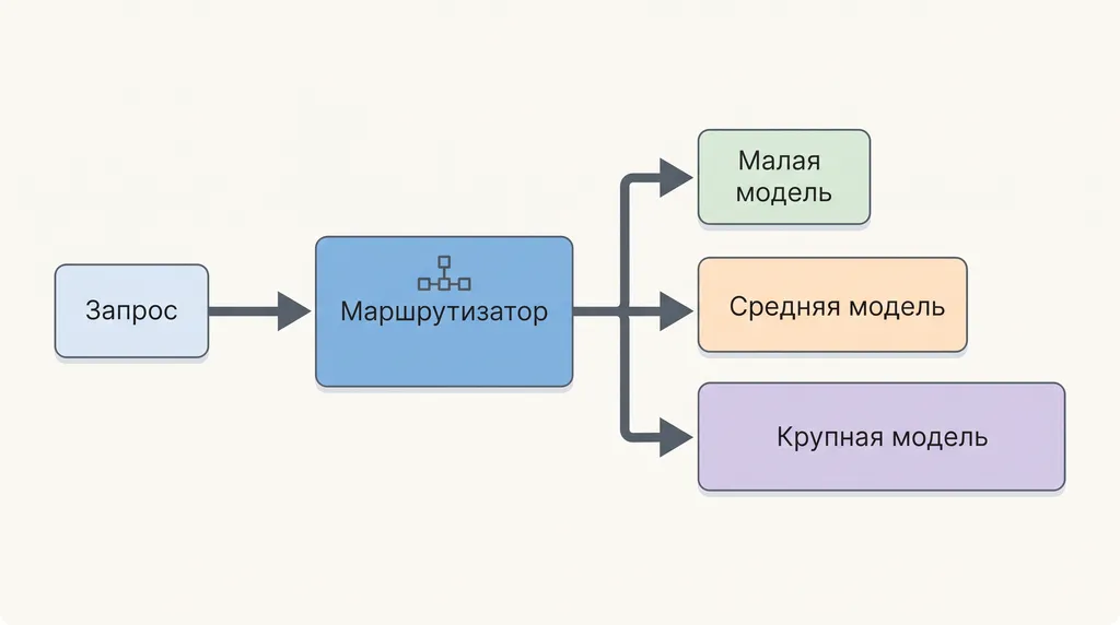 Схема роутинга: запрос, маршрутизатор и три модели разного размера — малая, средняя и крупная