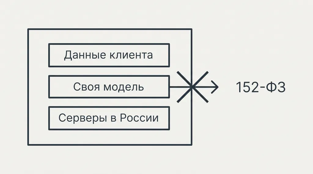 Схема изолированного контура: данные клиента, своя модель и серверы в России, стрелка наружу перечёркнута
