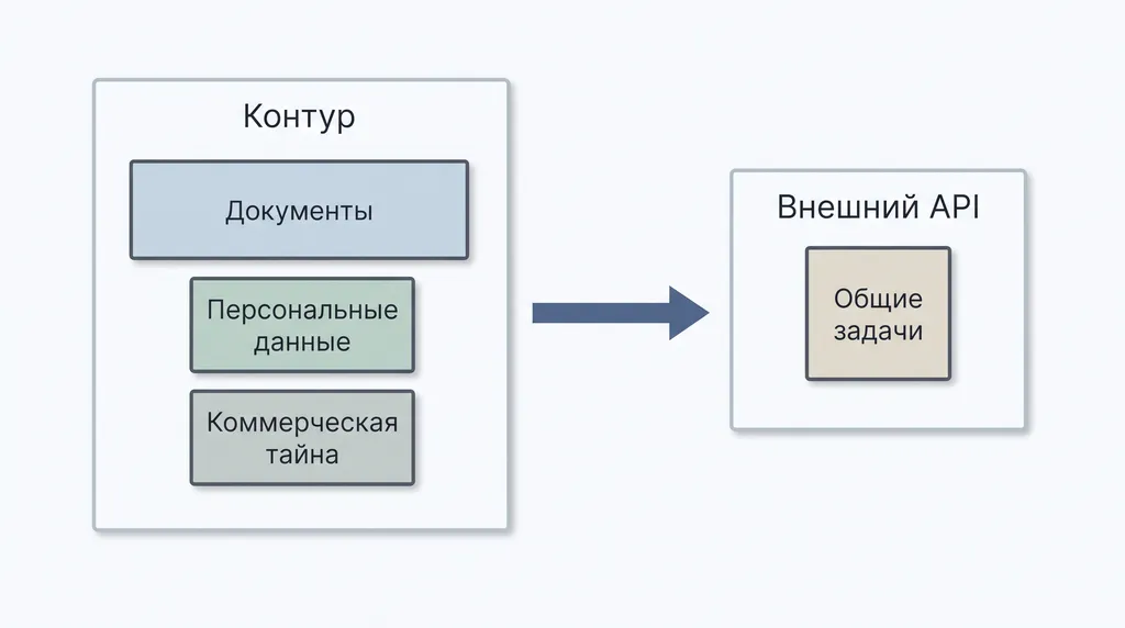Схема: в закрытом контуре документы, персональные данные и коммерческая тайна, во внешний API уходят общие задачи